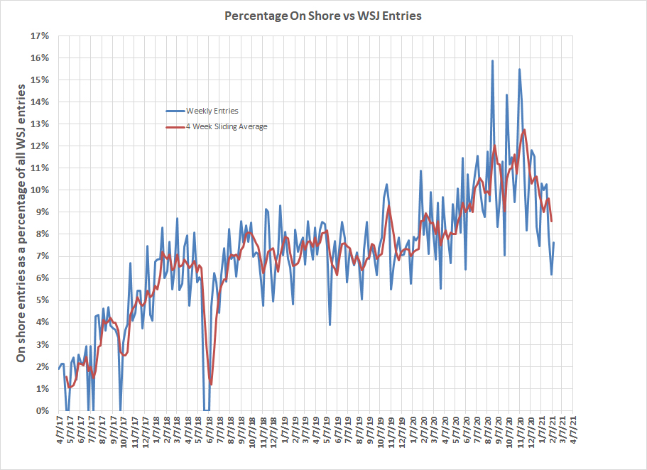 Percentage on shore vs WSJ entries.jpg