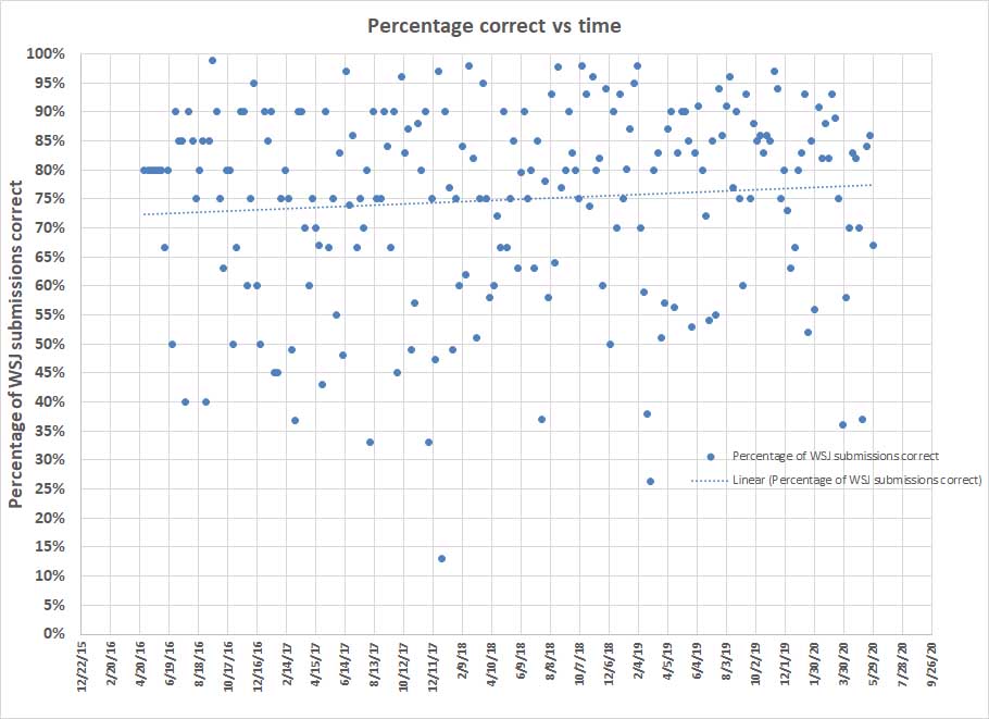 Correct vs time.jpg