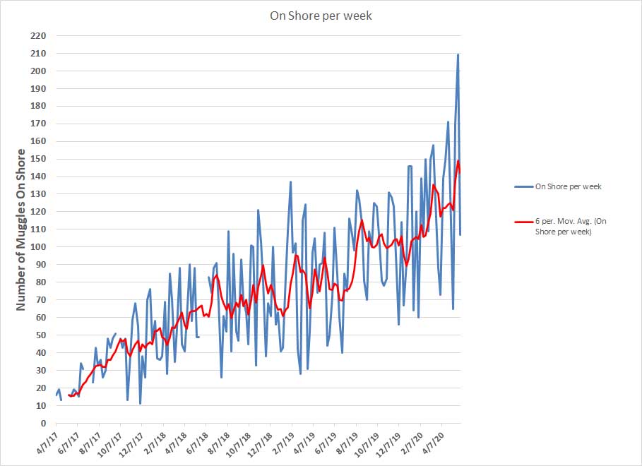 On shore number vs time.jpg