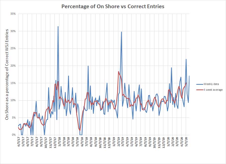 On Shore percentage vs time.jpg