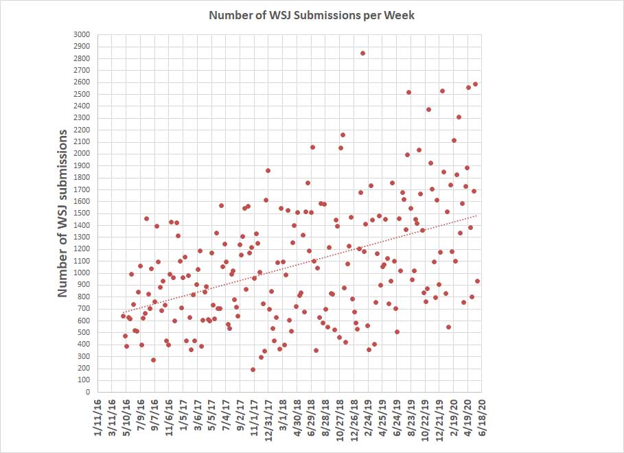 Submissions per week.jpg