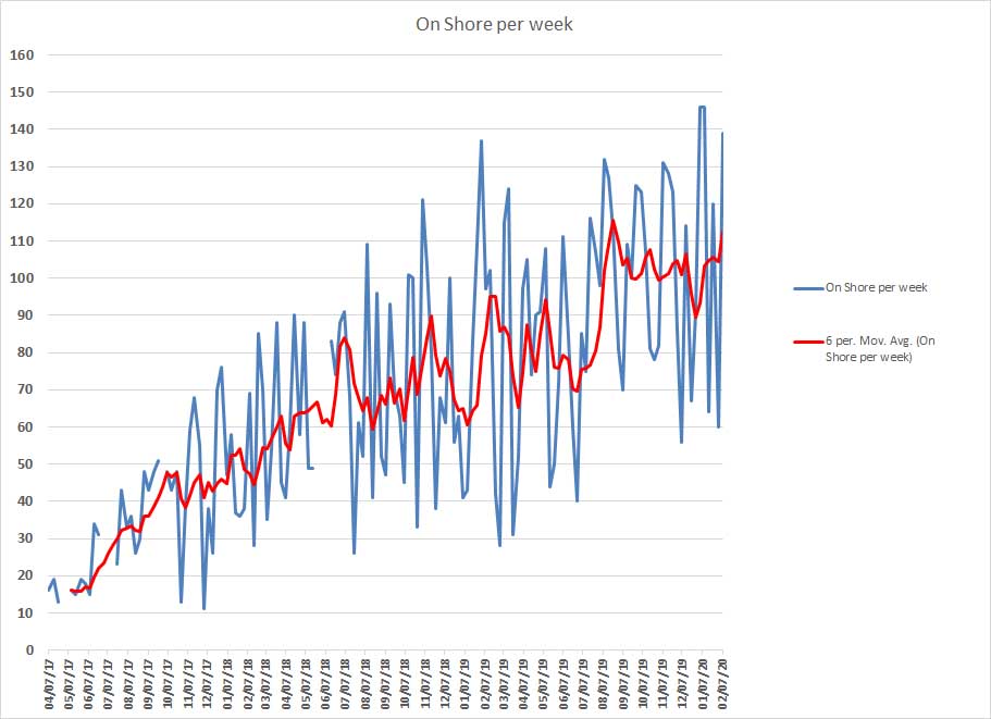 On Shore per weeka.jpg